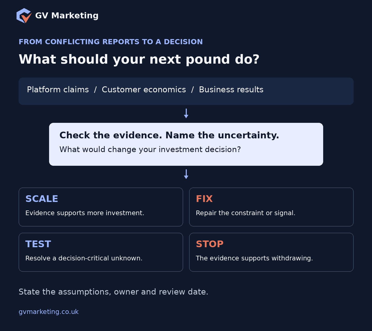 Conflicting platform claims, customer economics and business results are checked for uncertainty before choosing to scale, fix, test or stop.